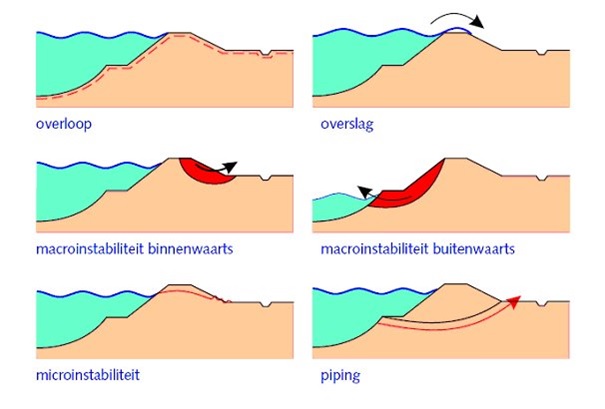 Schema van de faalmechanismen van een dijk